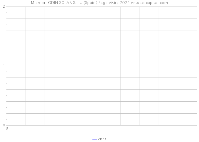 Miembr: ODIN SOLAR S.L.U (Spain) Page visits 2024 