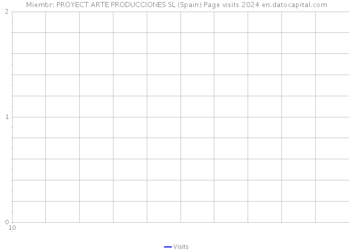 Miembr: PROYECT ARTE PRODUCCIONES SL (Spain) Page visits 2024 