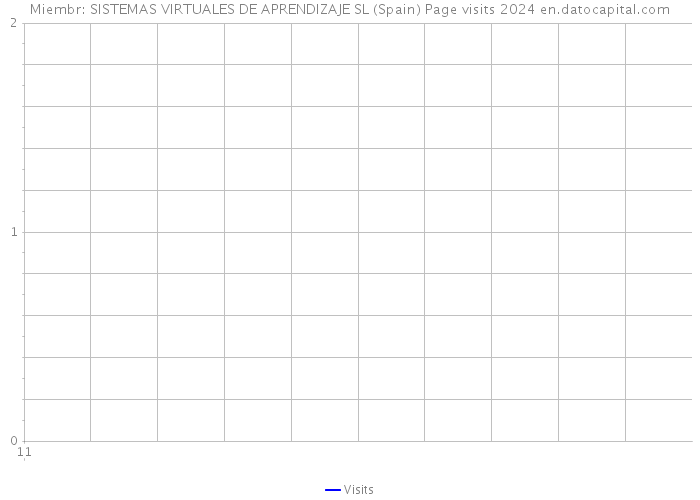 Miembr: SISTEMAS VIRTUALES DE APRENDIZAJE SL (Spain) Page visits 2024 