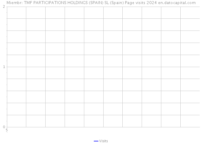 Miembr: TMF PARTICIPATIONS HOLDINGS (SPAIN) SL (Spain) Page visits 2024 