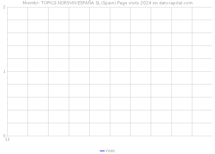 Miembr: TOPIGS NORSVIN ESPAÑA SL (Spain) Page visits 2024 