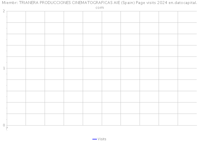 Miembr: TRIANERA PRODUCCIONES CINEMATOGRAFICAS AIE (Spain) Page visits 2024 