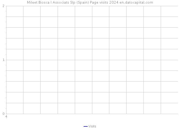 Mileet Biosca I Associats Slp (Spain) Page visits 2024 