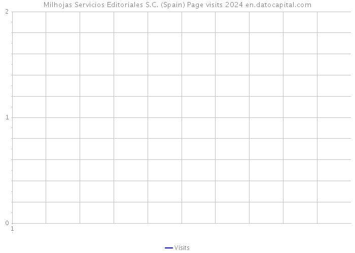 Milhojas Servicios Editoriales S.C. (Spain) Page visits 2024 