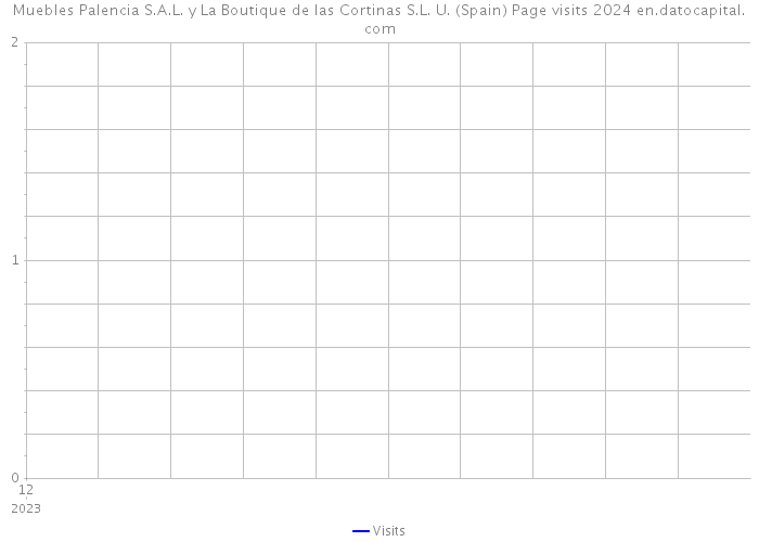 Muebles Palencia S.A.L. y La Boutique de las Cortinas S.L. U. (Spain) Page visits 2024 