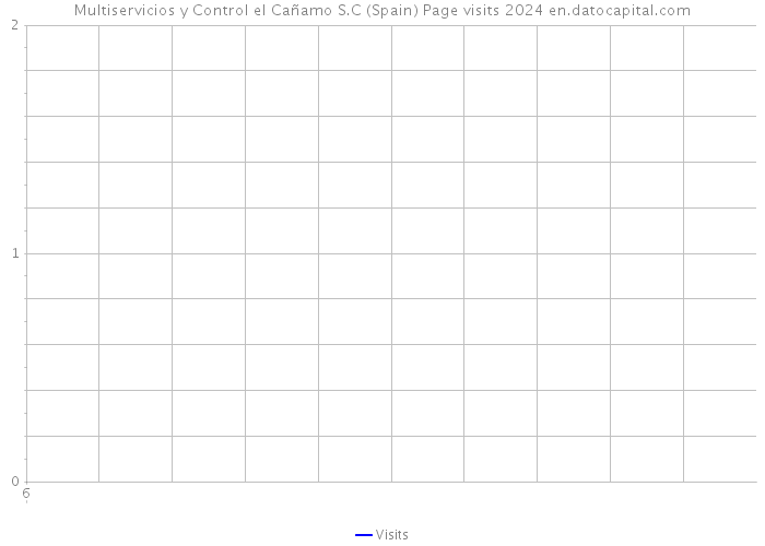 Multiservicios y Control el Cañamo S.C (Spain) Page visits 2024 