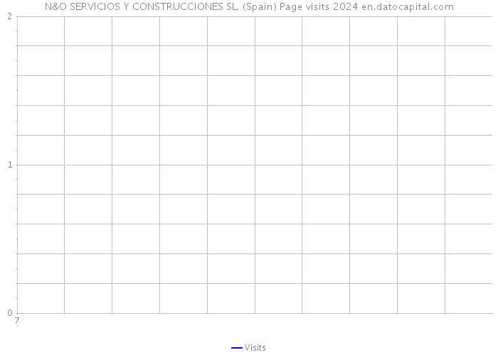 N&O SERVICIOS Y CONSTRUCCIONES SL. (Spain) Page visits 2024 