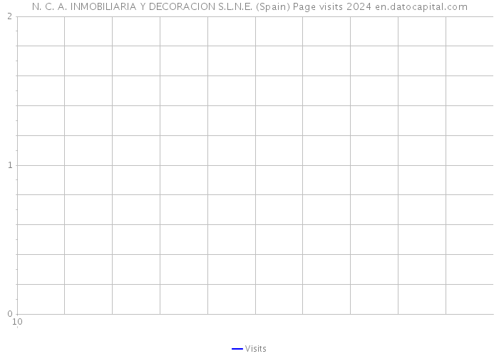 N. C. A. INMOBILIARIA Y DECORACION S.L.N.E. (Spain) Page visits 2024 