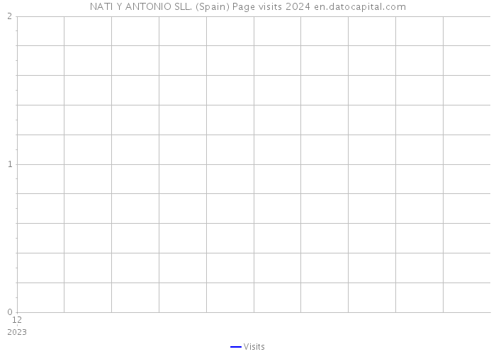 NATI Y ANTONIO SLL. (Spain) Page visits 2024 