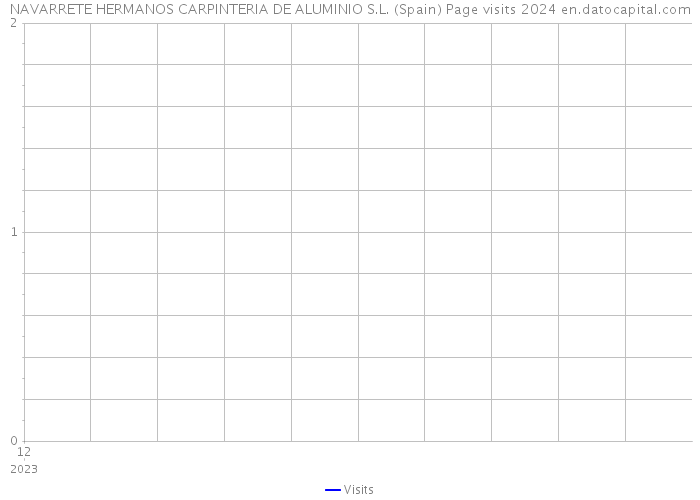 NAVARRETE HERMANOS CARPINTERIA DE ALUMINIO S.L. (Spain) Page visits 2024 