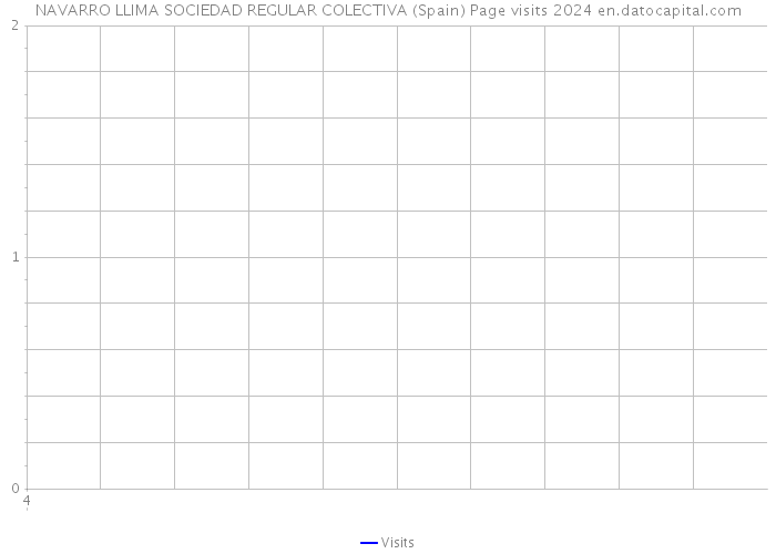 NAVARRO LLIMA SOCIEDAD REGULAR COLECTIVA (Spain) Page visits 2024 