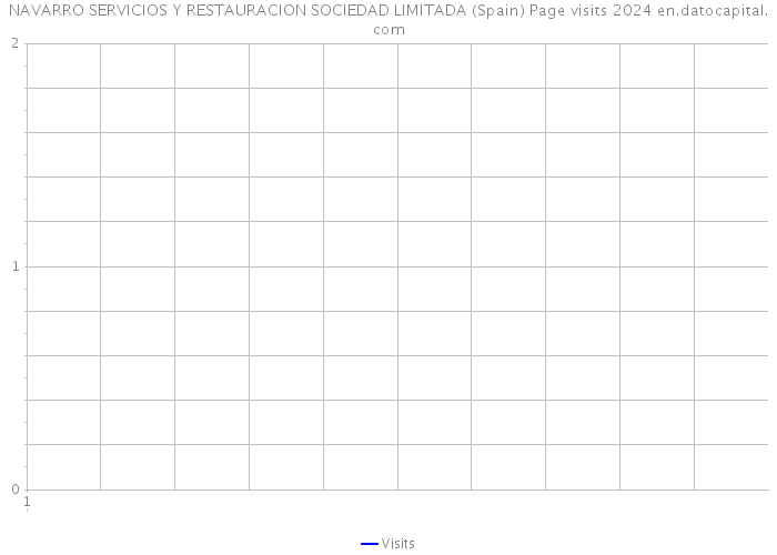 NAVARRO SERVICIOS Y RESTAURACION SOCIEDAD LIMITADA (Spain) Page visits 2024 