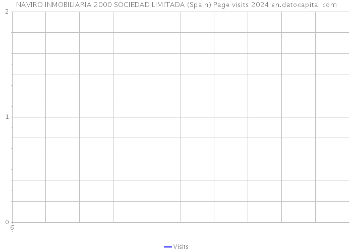 NAVIRO INMOBILIARIA 2000 SOCIEDAD LIMITADA (Spain) Page visits 2024 