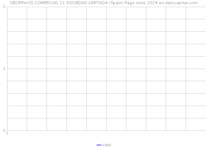 NEOPRAXIS COMERCIAL 21 SOCIEDAD LIMITADA (Spain) Page visits 2024 
