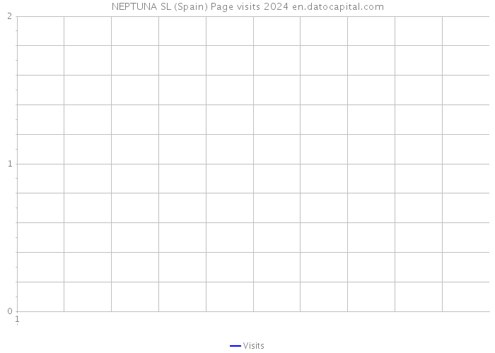 NEPTUNA SL (Spain) Page visits 2024 