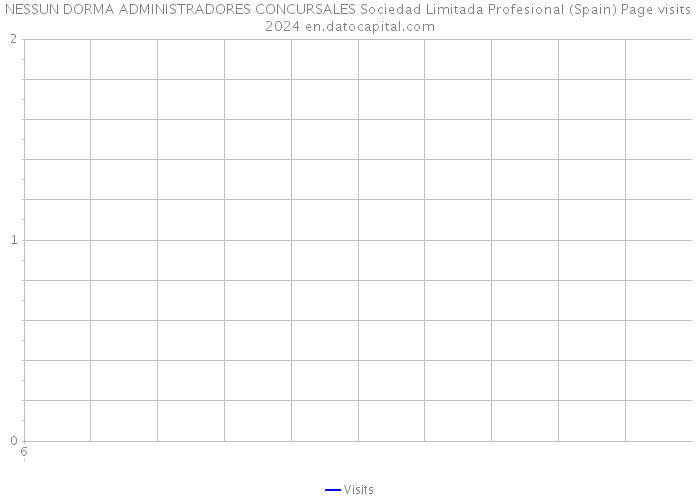 NESSUN DORMA ADMINISTRADORES CONCURSALES Sociedad Limitada Profesional (Spain) Page visits 2024 