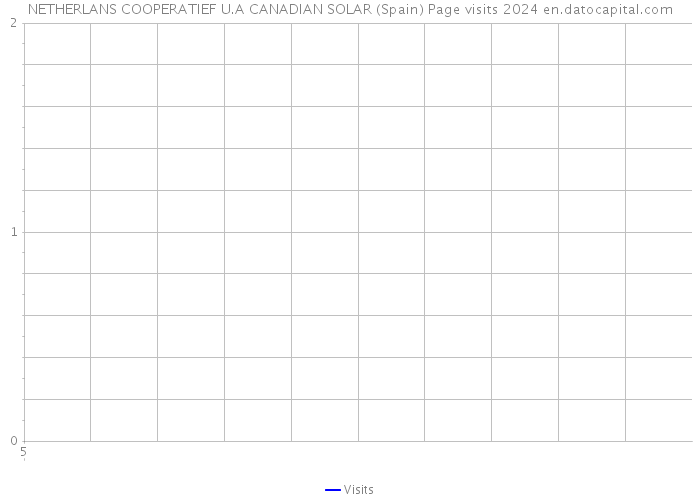 NETHERLANS COOPERATIEF U.A CANADIAN SOLAR (Spain) Page visits 2024 