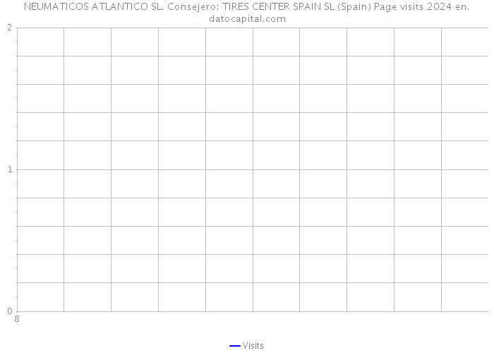 NEUMATICOS ATLANTICO SL. Consejero: TIRES CENTER SPAIN SL (Spain) Page visits 2024 