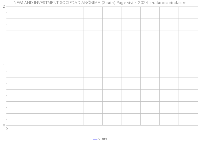 NEWLAND INVESTMENT SOCIEDAD ANÓNIMA (Spain) Page visits 2024 