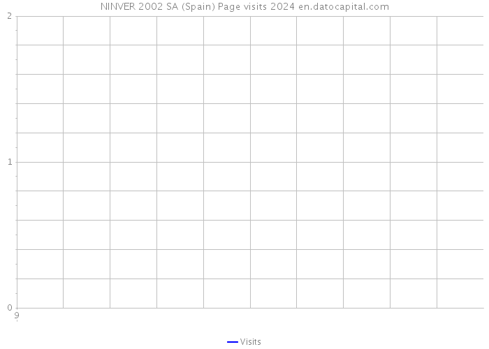 NINVER 2002 SA (Spain) Page visits 2024 