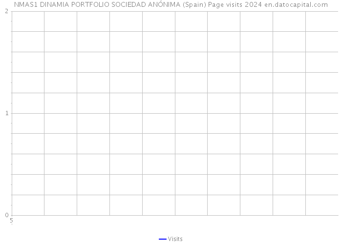 NMAS1 DINAMIA PORTFOLIO SOCIEDAD ANÓNIMA (Spain) Page visits 2024 