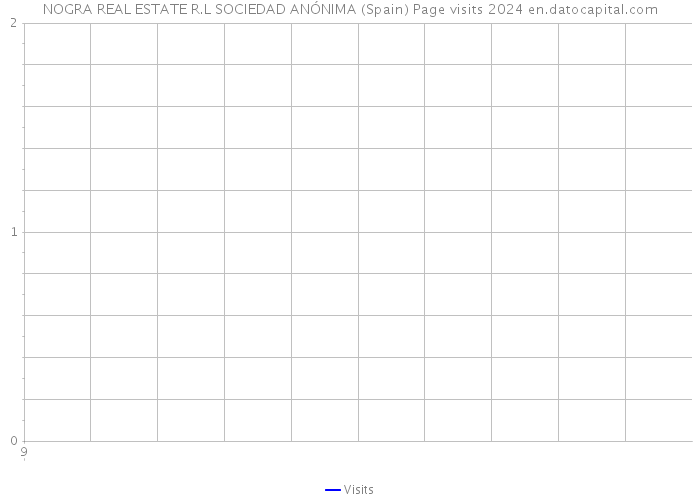 NOGRA REAL ESTATE R.L SOCIEDAD ANÓNIMA (Spain) Page visits 2024 