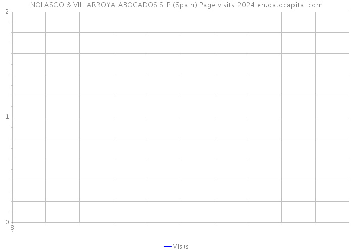 NOLASCO & VILLARROYA ABOGADOS SLP (Spain) Page visits 2024 