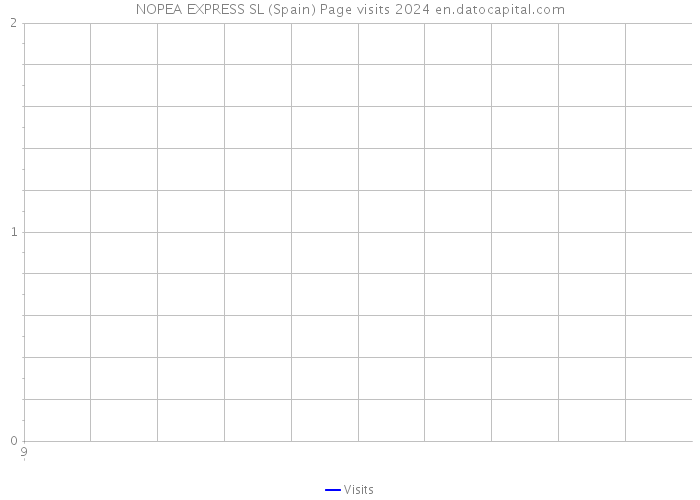 NOPEA EXPRESS SL (Spain) Page visits 2024 