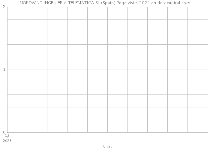 NORDWIND INGENIERIA TELEMATICA SL (Spain) Page visits 2024 