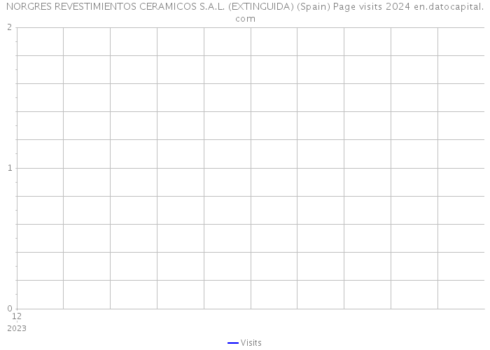 NORGRES REVESTIMIENTOS CERAMICOS S.A.L. (EXTINGUIDA) (Spain) Page visits 2024 