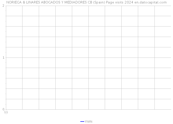 NORIEGA & LINARES ABOGADOS Y MEDIADORES CB (Spain) Page visits 2024 