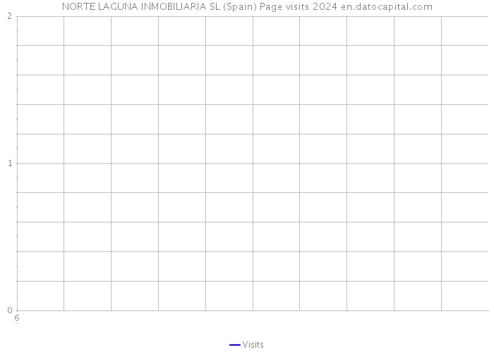 NORTE LAGUNA INMOBILIARIA SL (Spain) Page visits 2024 