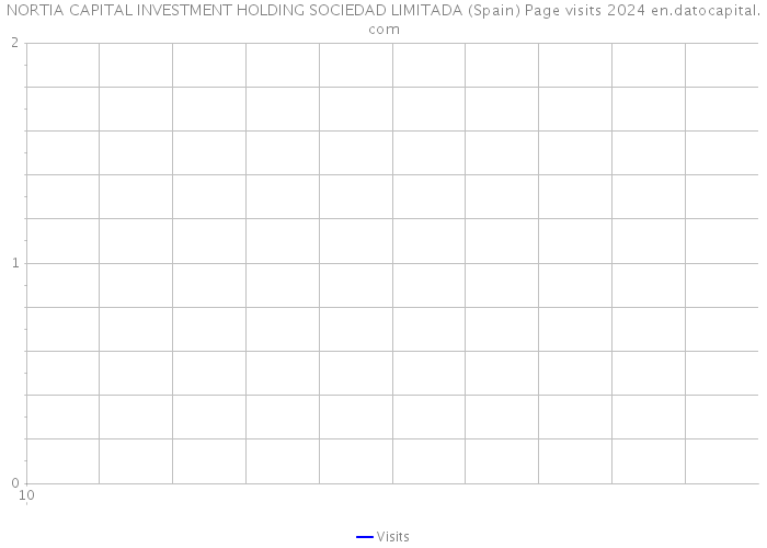 NORTIA CAPITAL INVESTMENT HOLDING SOCIEDAD LIMITADA (Spain) Page visits 2024 