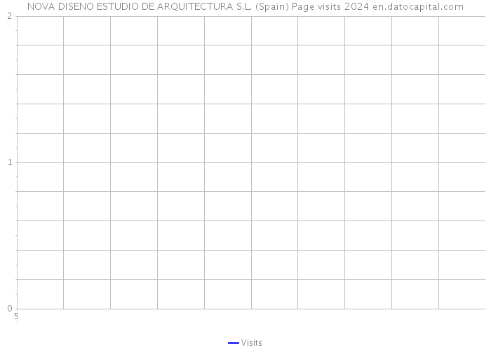 NOVA DISENO ESTUDIO DE ARQUITECTURA S.L. (Spain) Page visits 2024 