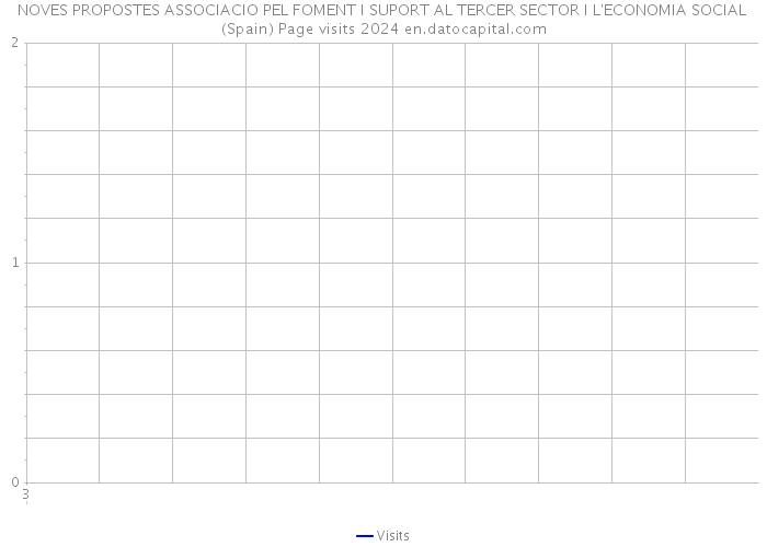 NOVES PROPOSTES ASSOCIACIO PEL FOMENT I SUPORT AL TERCER SECTOR I L'ECONOMIA SOCIAL (Spain) Page visits 2024 