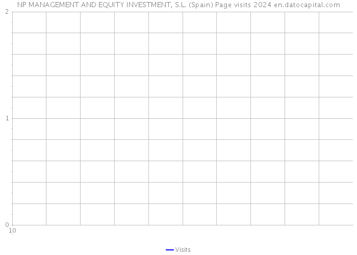 NP MANAGEMENT AND EQUITY INVESTMENT, S.L. (Spain) Page visits 2024 