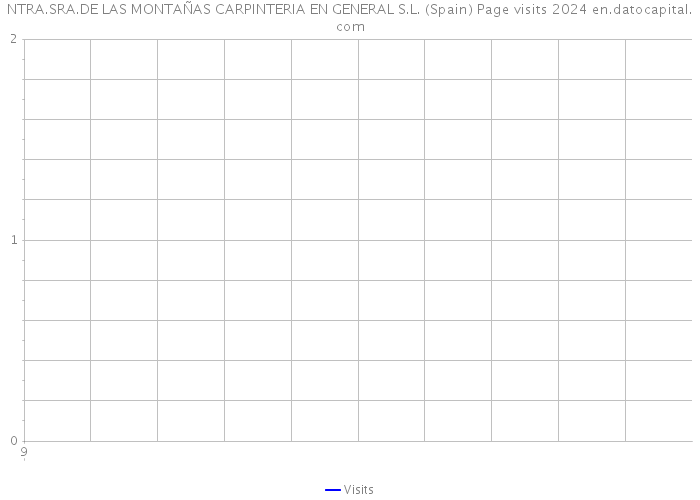 NTRA.SRA.DE LAS MONTAÑAS CARPINTERIA EN GENERAL S.L. (Spain) Page visits 2024 