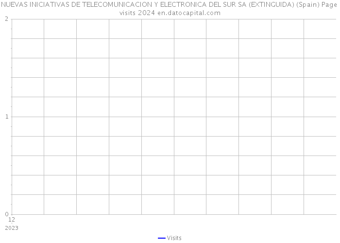 NUEVAS INICIATIVAS DE TELECOMUNICACION Y ELECTRONICA DEL SUR SA (EXTINGUIDA) (Spain) Page visits 2024 