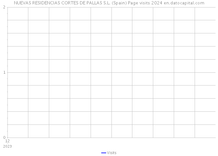 NUEVAS RESIDENCIAS CORTES DE PALLAS S.L. (Spain) Page visits 2024 