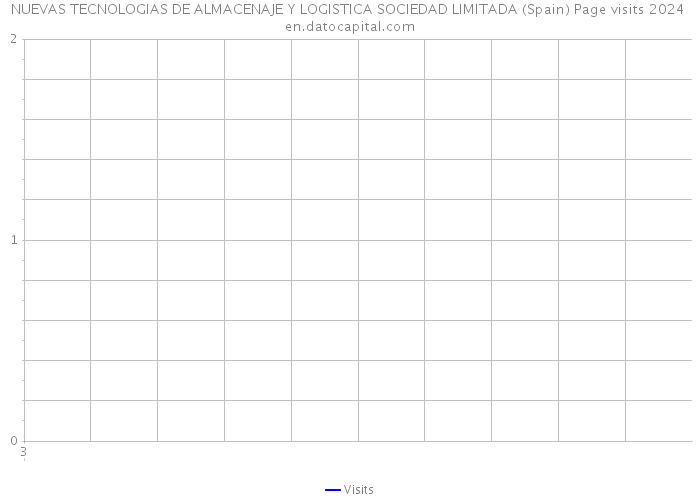 NUEVAS TECNOLOGIAS DE ALMACENAJE Y LOGISTICA SOCIEDAD LIMITADA (Spain) Page visits 2024 