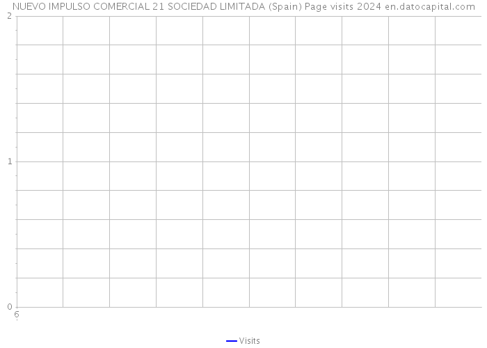 NUEVO IMPULSO COMERCIAL 21 SOCIEDAD LIMITADA (Spain) Page visits 2024 