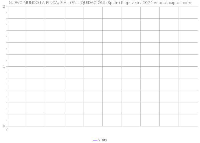 NUEVO MUNDO LA FINCA, S.A. (EN LIQUIDACIÓN) (Spain) Page visits 2024 