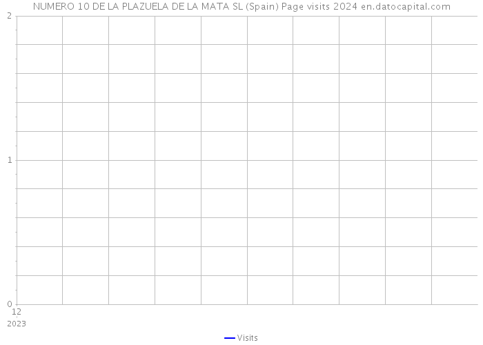 NUMERO 10 DE LA PLAZUELA DE LA MATA SL (Spain) Page visits 2024 