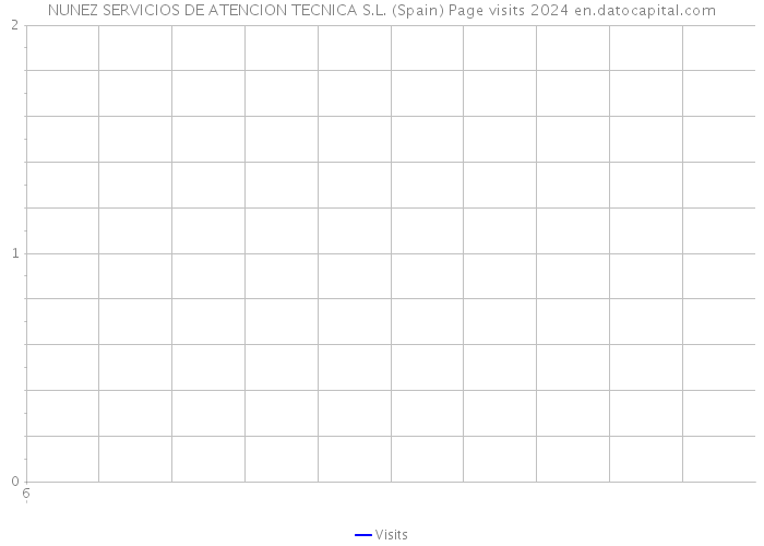 NUNEZ SERVICIOS DE ATENCION TECNICA S.L. (Spain) Page visits 2024 