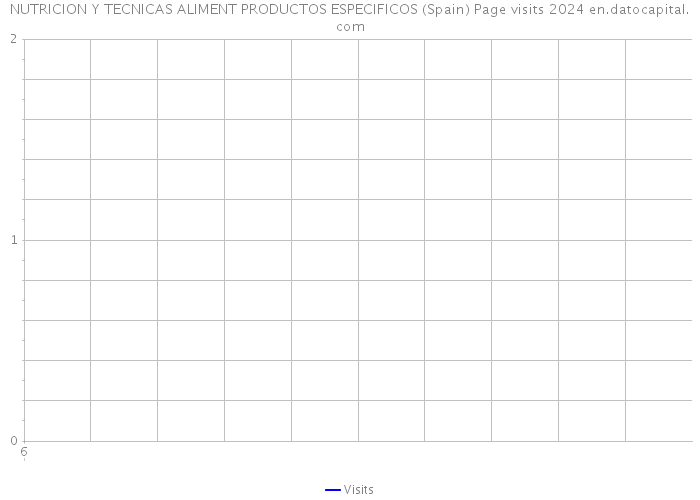 NUTRICION Y TECNICAS ALIMENT PRODUCTOS ESPECIFICOS (Spain) Page visits 2024 