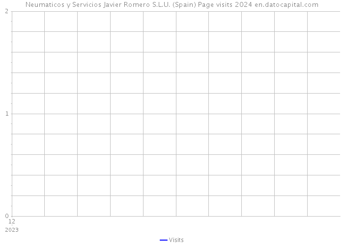 Neumaticos y Servicios Javier Romero S.L.U. (Spain) Page visits 2024 