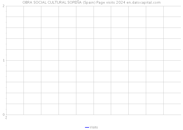 OBRA SOCIAL CULTURAL SOPEÑA (Spain) Page visits 2024 