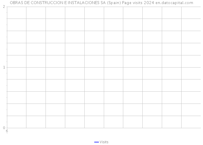 OBRAS DE CONSTRUCCION E INSTALACIONES SA (Spain) Page visits 2024 