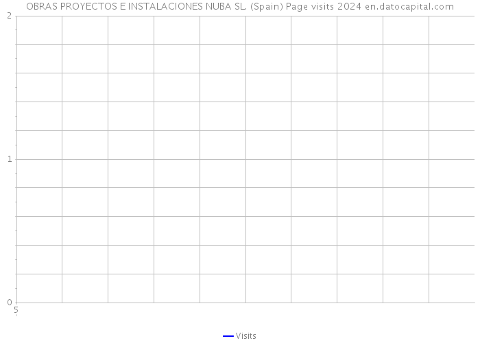 OBRAS PROYECTOS E INSTALACIONES NUBA SL. (Spain) Page visits 2024 