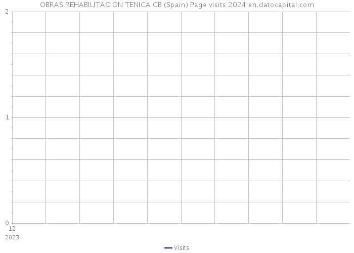 OBRAS REHABILITACION TENICA CB (Spain) Page visits 2024 